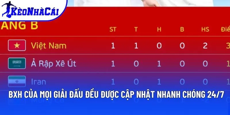 BXH của mọi giải đấu đều được cập nhật nhanh chóng 24/7 BXH của mọi giải đấu đều được cập nhật nhanh chóng 24/7